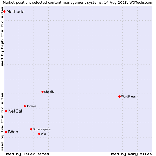 Market position of NetCat vs. iWeb vs. Méthode