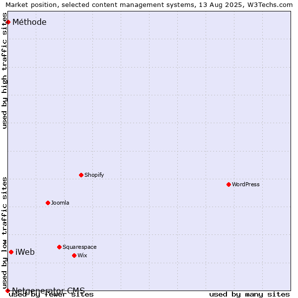 Market position of iWeb vs. Méthode vs. Netgenerator CMS