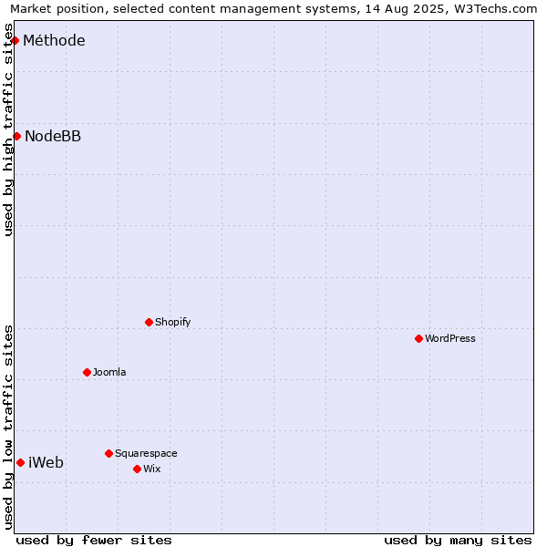 Market position of iWeb vs. NodeBB vs. Méthode