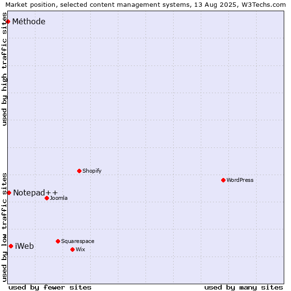 Market position of iWeb vs. Notepad++ vs. Méthode