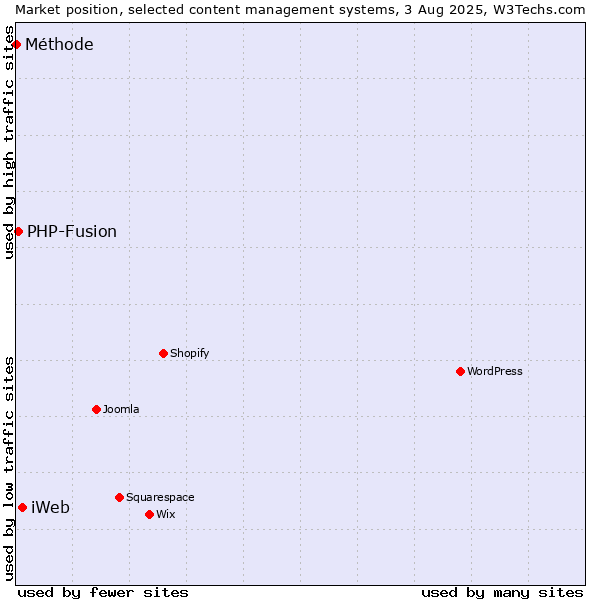 Market position of iWeb vs. PHP-Fusion vs. Méthode