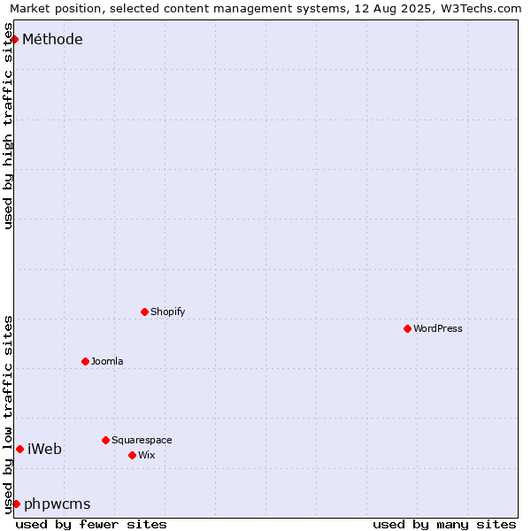 Market position of iWeb vs. phpwcms vs. Méthode
