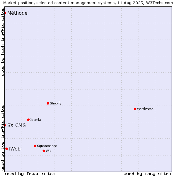 Market position of iWeb vs. SX CMS vs. Méthode