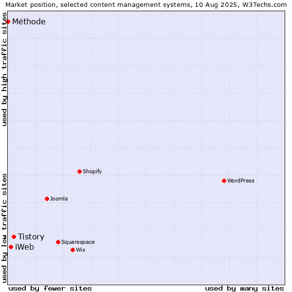 Market position of Tistory vs. iWeb vs. Méthode