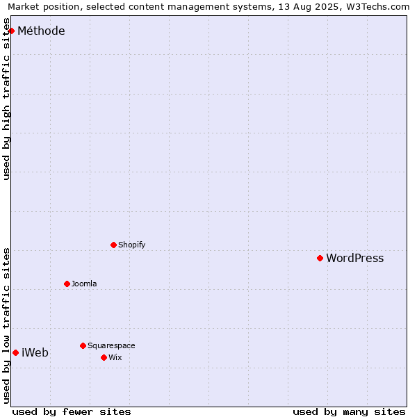 Market position of WordPress vs. iWeb vs. Méthode