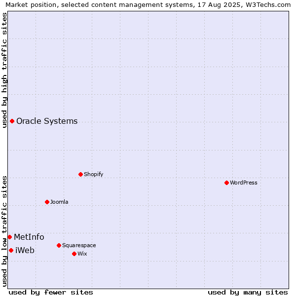 Market position of Oracle Systems vs. iWeb vs. MetInfo