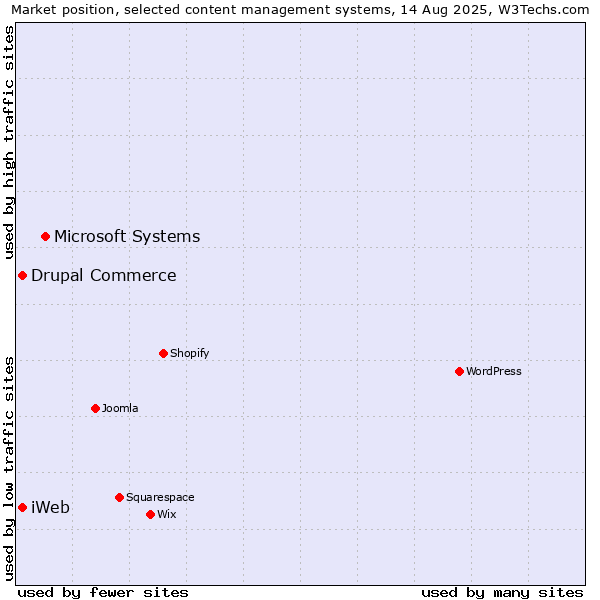 Market position of Microsoft Systems vs. Drupal Commerce vs. iWeb
