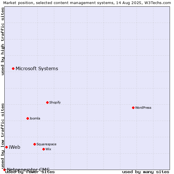 Market position of Microsoft Systems vs. iWeb vs. Netgenerator CMS
