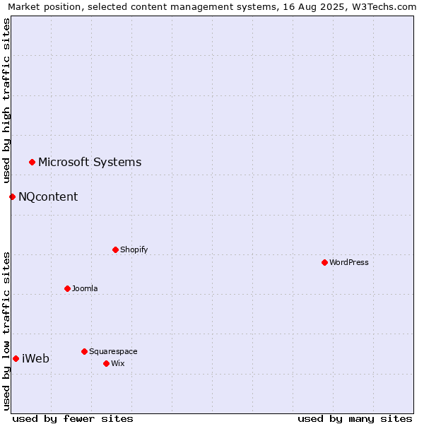 Market position of Microsoft Systems vs. iWeb vs. NQcontent