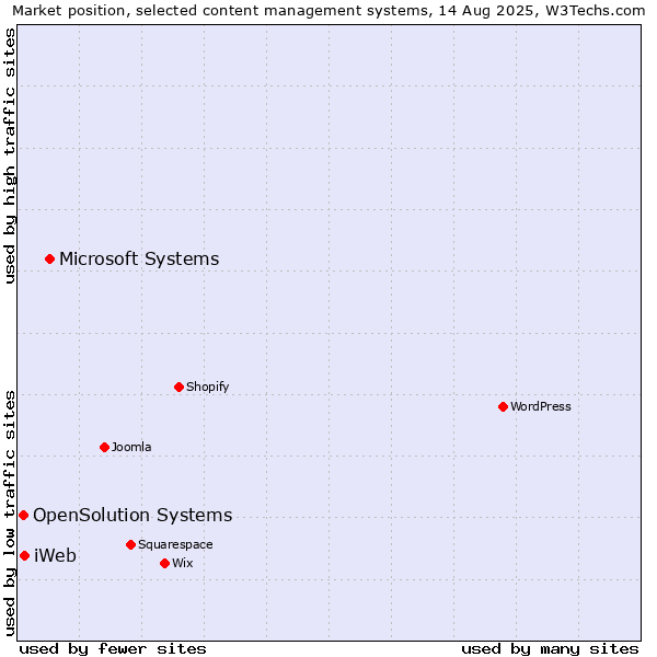 Market position of Microsoft Systems vs. iWeb vs. OpenSolution Systems