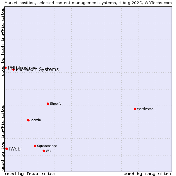 Market position of Microsoft Systems vs. iWeb vs. PHP-Fusion