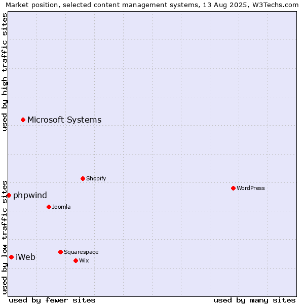 Market position of Microsoft Systems vs. iWeb vs. phpwind