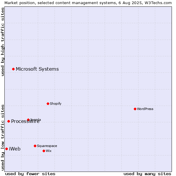 Market position of Microsoft Systems vs. ProcessWire vs. iWeb