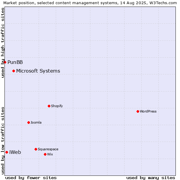 Market position of Microsoft Systems vs. iWeb vs. PunBB