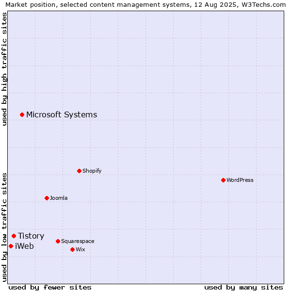 Market position of Microsoft Systems vs. Tistory vs. iWeb