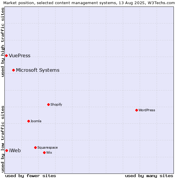 Market position of Microsoft Systems vs. iWeb vs. VuePress
