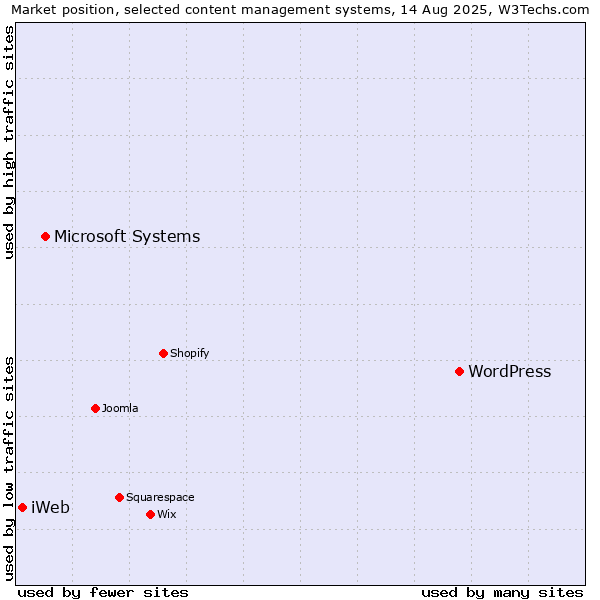 Market position of WordPress vs. Microsoft Systems vs. iWeb