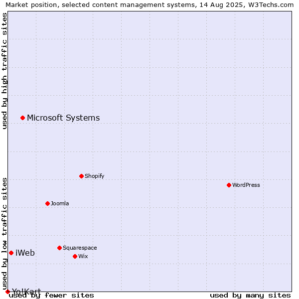 Market position of Microsoft Systems vs. iWeb vs. Yo!Kart