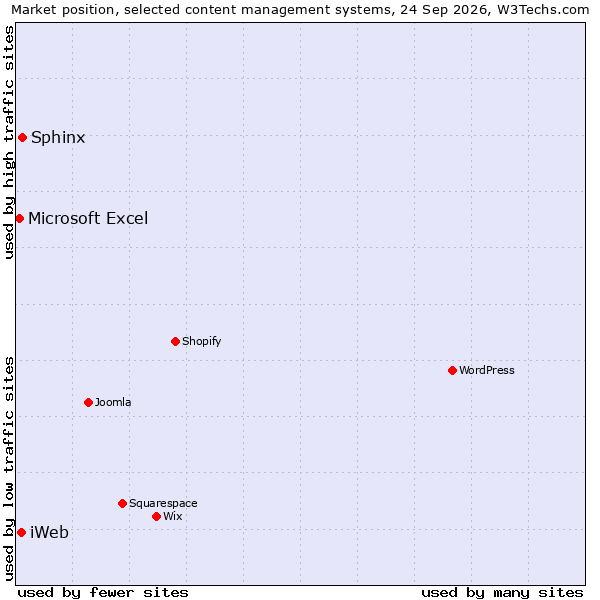 Market position of Sphinx vs. iWeb vs. Microsoft Excel