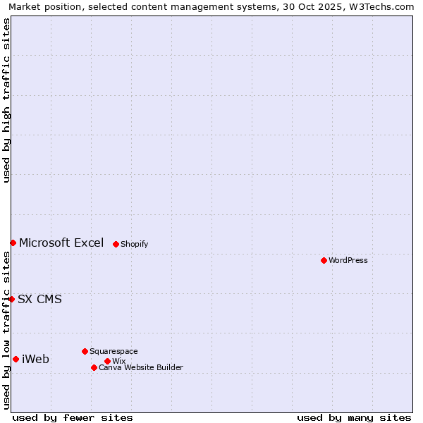 Market position of iWeb vs. Microsoft Excel vs. SX CMS