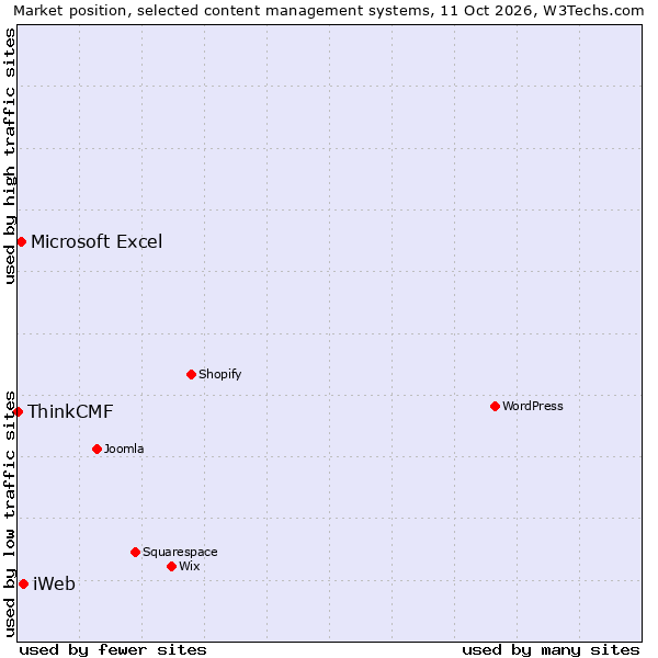 Market position of iWeb vs. Microsoft Excel vs. ThinkCMF