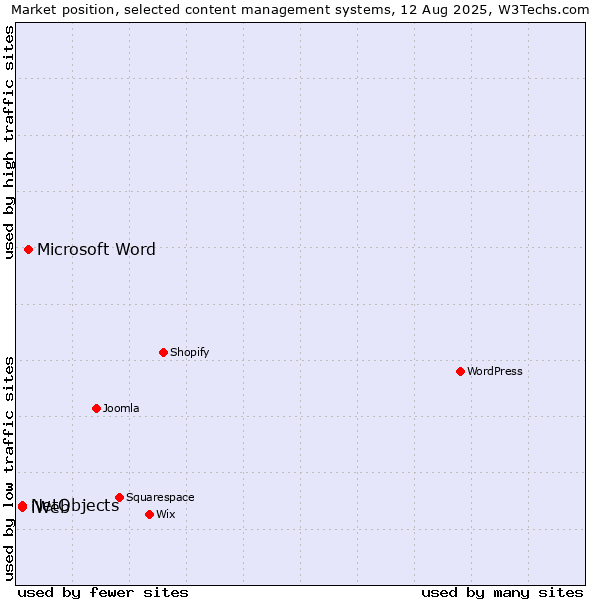 Market position of Microsoft Word vs. NetObjects vs. iWeb