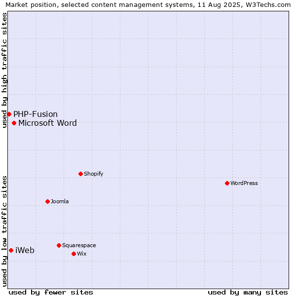 Market position of Microsoft Word vs. iWeb vs. PHP-Fusion