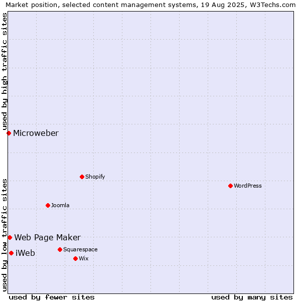 Market position of iWeb vs. Web Page Maker vs. Microweber