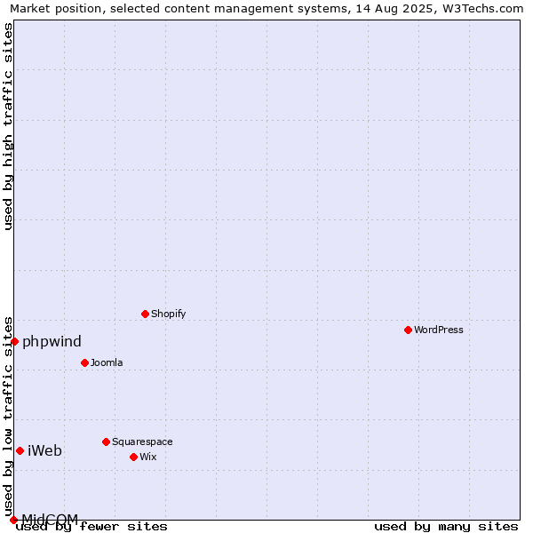 Market position of iWeb vs. phpwind vs. MidCOM