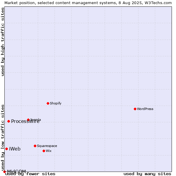 Market position of ProcessWire vs. iWeb vs. MidCOM
