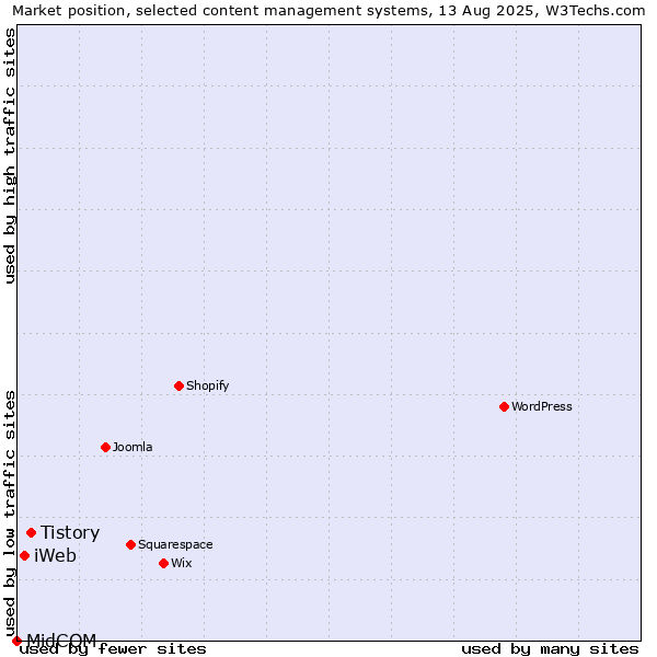 Market position of Tistory vs. iWeb vs. MidCOM