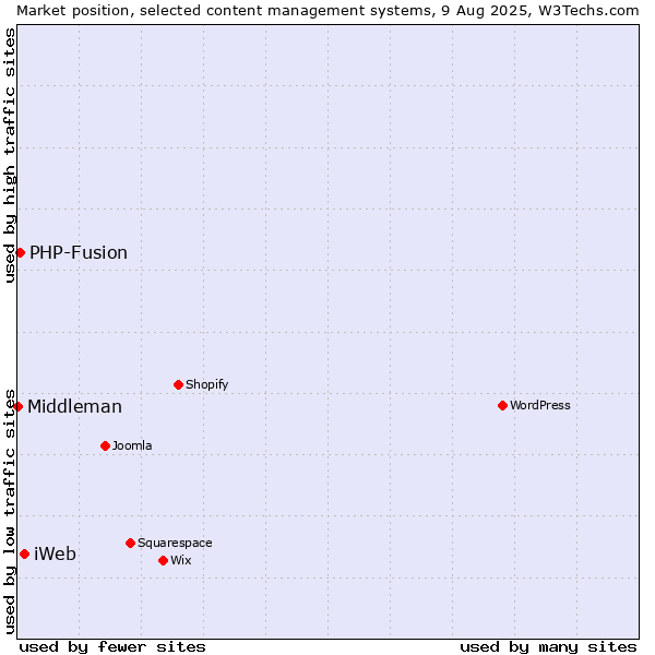 Market position of iWeb vs. PHP-Fusion vs. Middleman