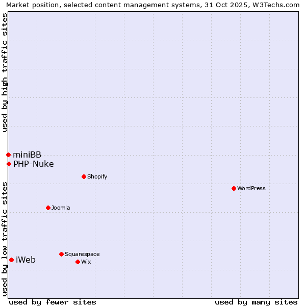 Market position of iWeb vs. PHP-Nuke vs. miniBB