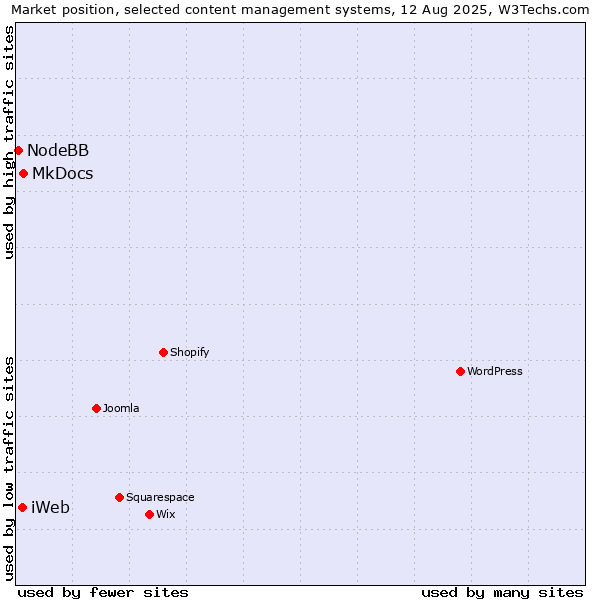 Market position of MkDocs vs. iWeb vs. NodeBB
