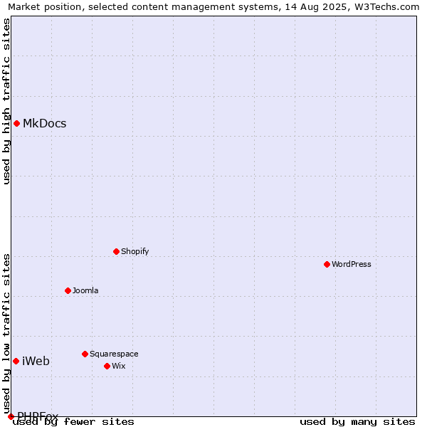 Market position of MkDocs vs. iWeb vs. PHPFox