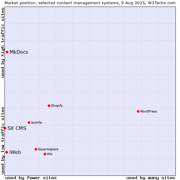 Market position of MkDocs vs. iWeb vs. SX CMS