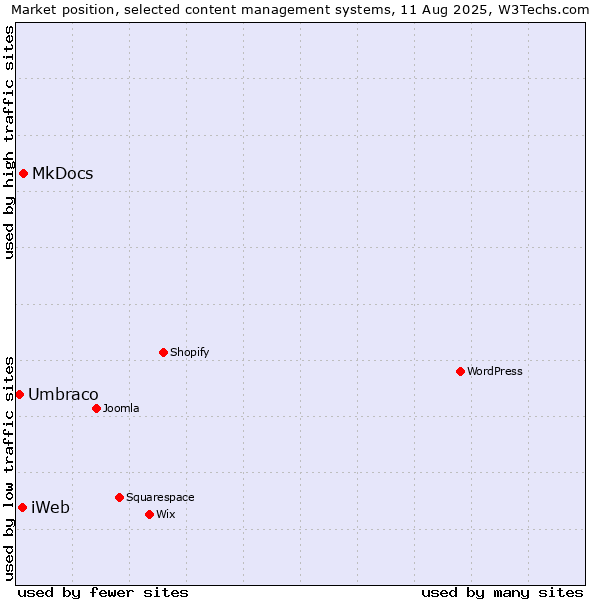 Market position of MkDocs vs. iWeb vs. Umbraco