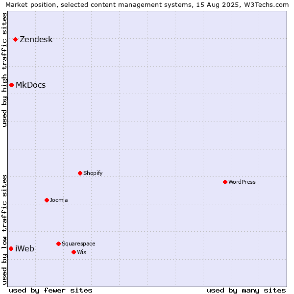 Market position of Zendesk vs. MkDocs vs. iWeb