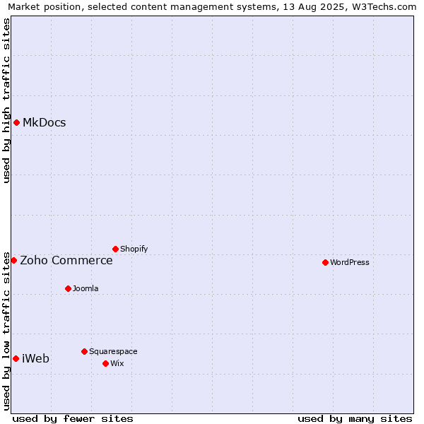 Market position of MkDocs vs. iWeb vs. Zoho Commerce