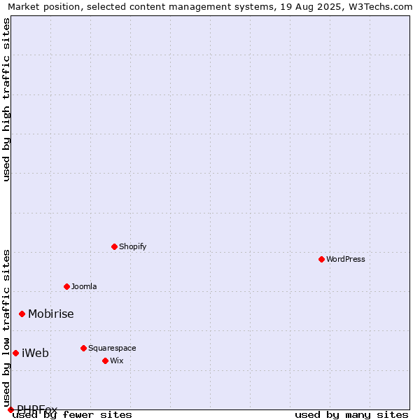 Market position of Mobirise vs. iWeb vs. PHPFox
