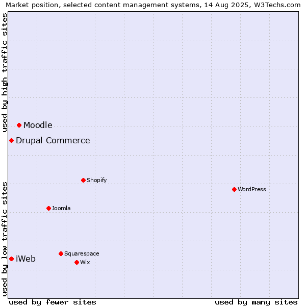 Market position of Moodle vs. Drupal Commerce vs. iWeb