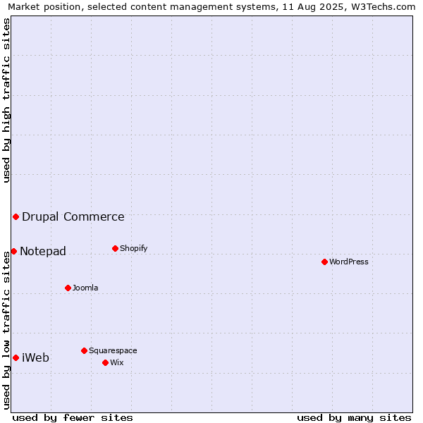 Market position of Drupal Commerce vs. iWeb vs. Notepad
