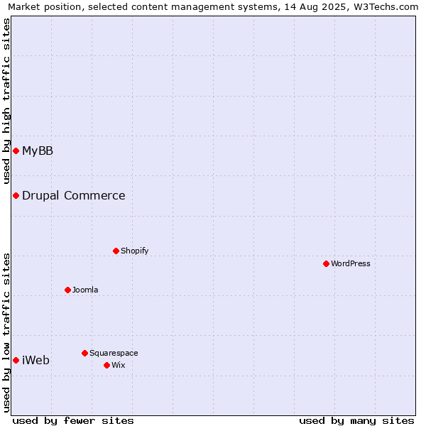 Market position of MyBB vs. Drupal Commerce vs. iWeb