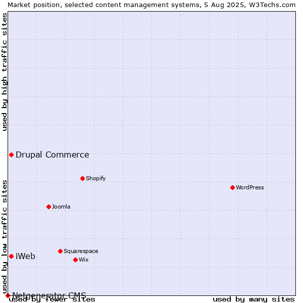 Market position of Drupal Commerce vs. iWeb vs. Netgenerator CMS