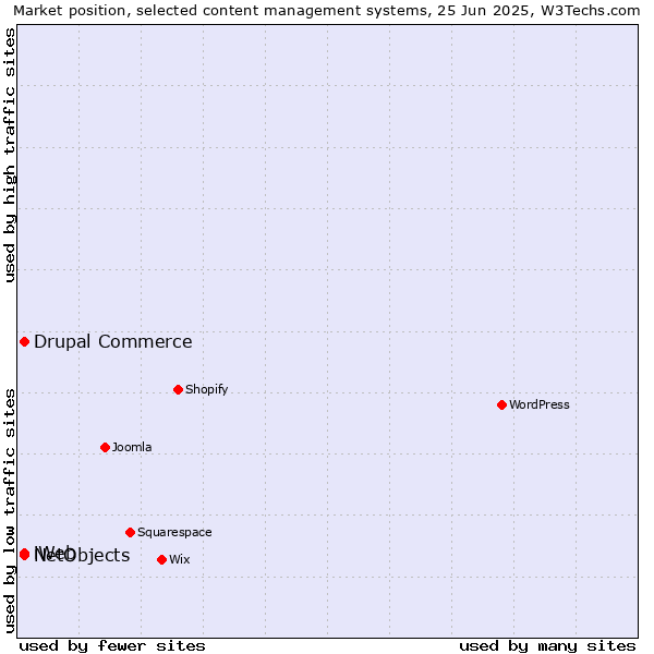 Market position of Drupal Commerce vs. NetObjects vs. iWeb
