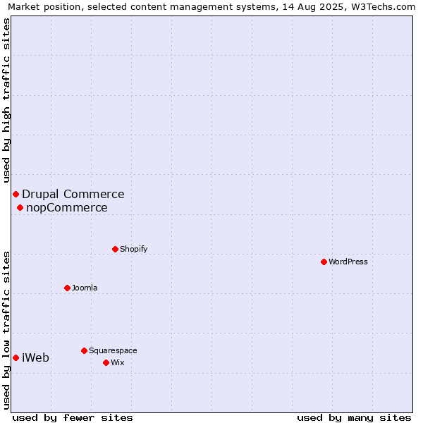 Market position of nopCommerce vs. Drupal Commerce vs. iWeb