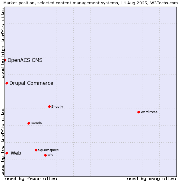 Market position of Drupal Commerce vs. iWeb vs. OpenACS CMS
