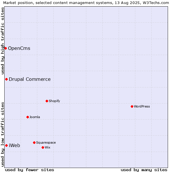 Market position of Drupal Commerce vs. iWeb vs. OpenCms