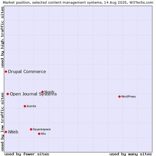 Market position of Open Journal Systems vs. Drupal Commerce vs. iWeb