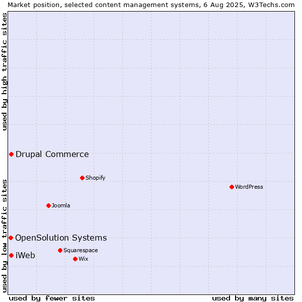 Market position of Drupal Commerce vs. iWeb vs. OpenSolution Systems